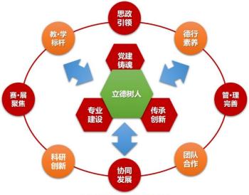 “一三八”特色育人培养模式.jpg “一三八”特色育人培养模式.jpg