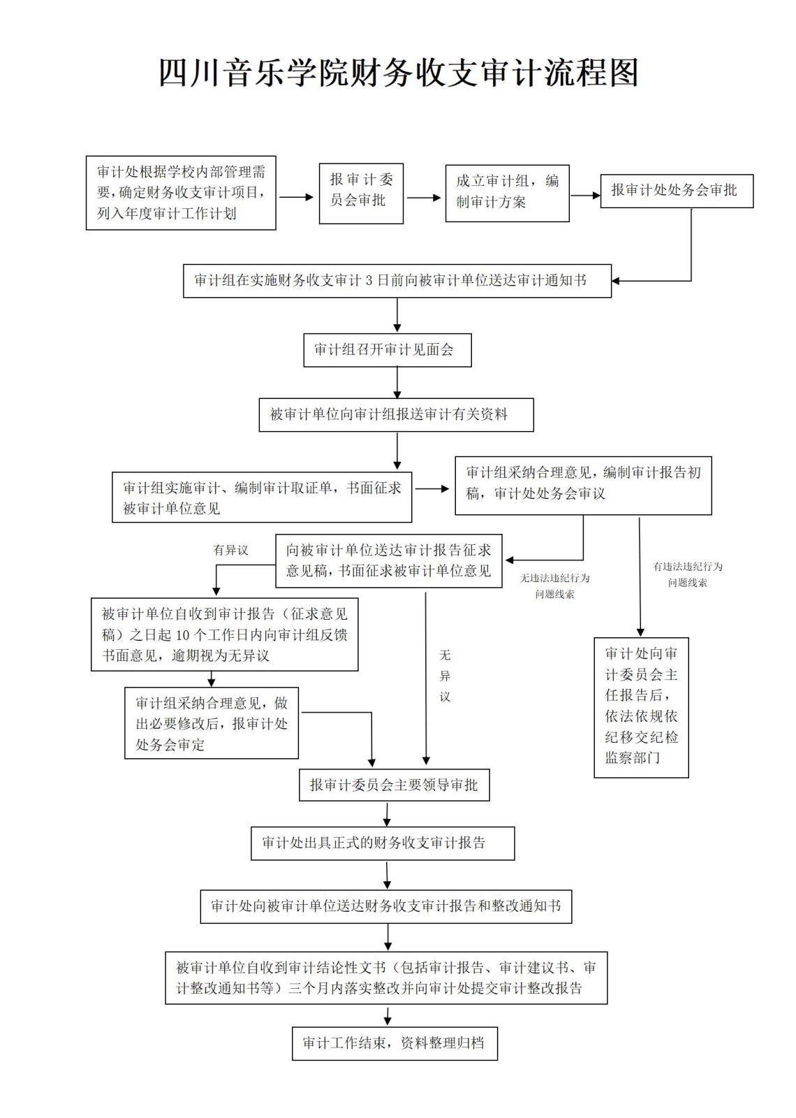 (202506300914李弘阳发微信群)财务收支审计流程图 -赵静反馈意见报微信工作群202506302216 - 20250704终版 - 副本_01.jpg